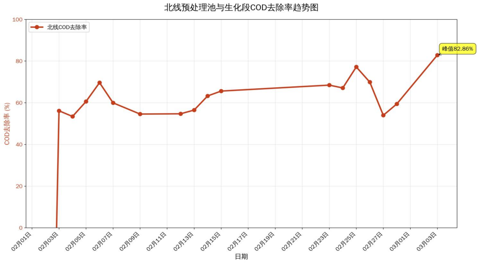 北线预处理池至生化段COD去除率趋势图