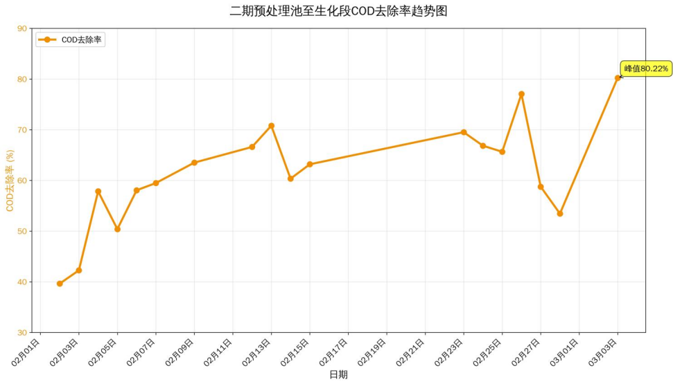 二期处理池至生化段COD去除率趋势图
